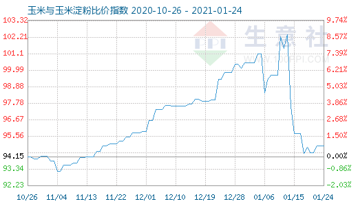 1月24日玉米與玉米淀粉比價指數(shù)圖