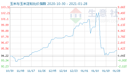 1月28日玉米與玉米淀粉比價指數圖