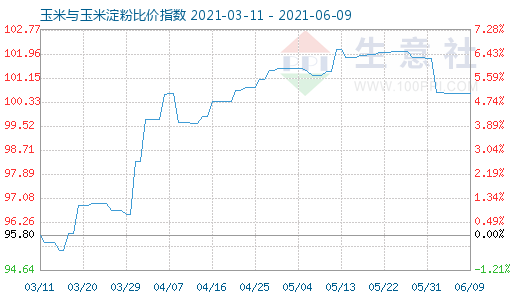 6月9日玉米與玉米淀粉比價指數圖