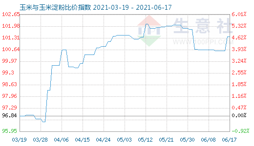 6月17日玉米與玉米淀粉比價(jià)指數(shù)圖