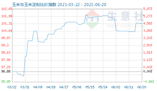 6月20日玉米與玉米淀粉比價指數圖