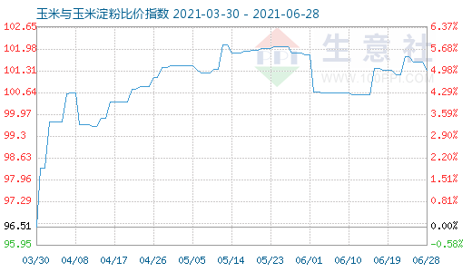 6月28日玉米與玉米淀粉比價(jià)指數(shù)圖