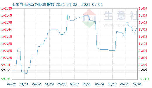 7月1日玉米與玉米淀粉比價(jià)指數(shù)圖