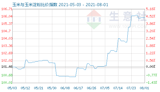 8月1日玉米與玉米淀粉比價指數圖