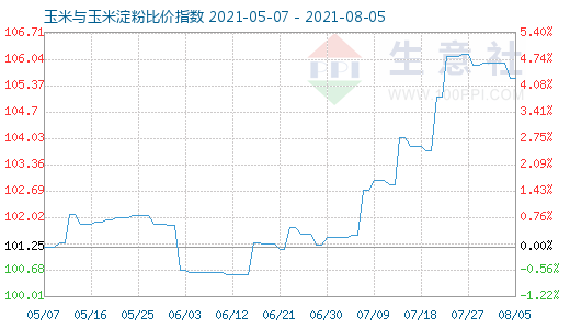 8月5日玉米與玉米淀粉比價(jià)指數(shù)圖