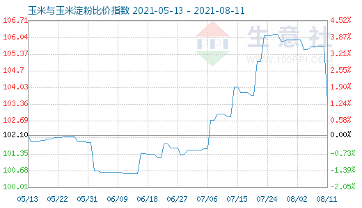 8月11日玉米與玉米淀粉比價指數圖