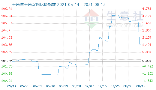 8月12日玉米與玉米淀粉比價(jià)指數(shù)圖