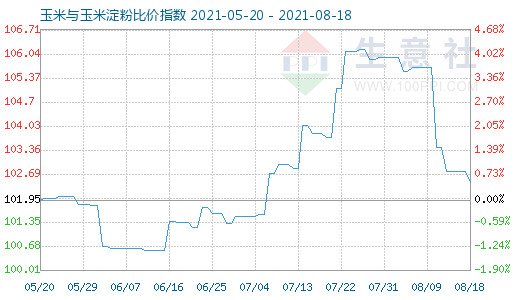 8月18日玉米與玉米淀粉比價(jià)指數(shù)圖