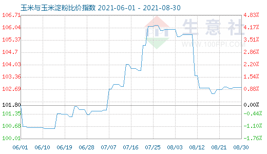 8月30日玉米與玉米淀粉比價指數(shù)圖