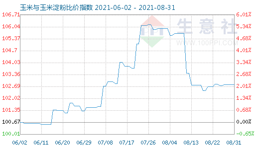8月31日玉米與玉米淀粉比價指數圖