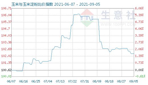 9月5日玉米與玉米淀粉比價(jià)指數(shù)圖