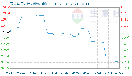 10月11日玉米與玉米淀粉比價(jià)指數(shù)圖