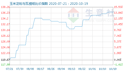 10月19日玉米淀粉與瓦楞紙比價指數(shù)圖