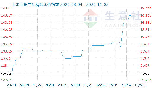11月2日玉米淀粉與瓦楞紙比價(jià)指數(shù)圖