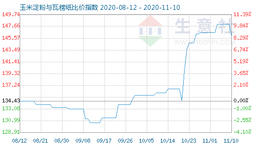 11月10日玉米淀粉與瓦楞紙比價指數(shù)圖