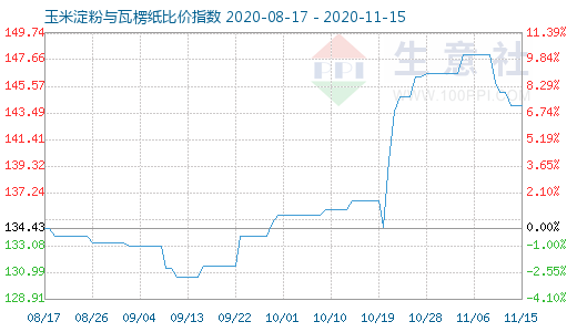 11月15日玉米淀粉與瓦楞紙比價指數(shù)圖