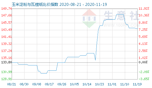 11月19日玉米淀粉與瓦楞紙比價指數(shù)圖