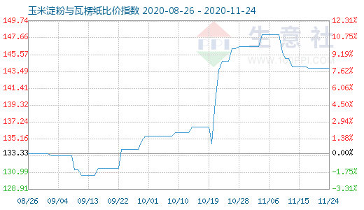 11月24日玉米淀粉與瓦楞紙比價指數圖