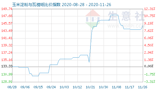 11月26日玉米淀粉與瓦楞紙比價(jià)指數(shù)圖