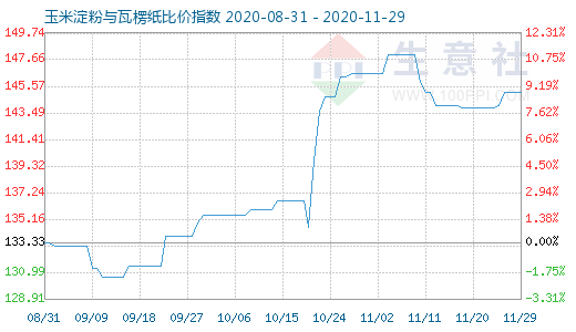 11月29日玉米淀粉與瓦楞紙比價(jià)指數(shù)圖