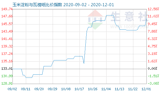 12月1日玉米淀粉與瓦楞紙比價(jià)指數(shù)圖