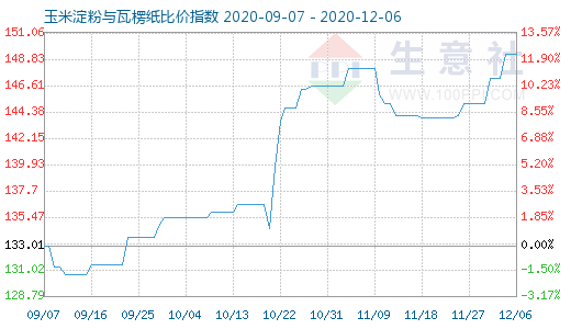 12月6日玉米淀粉與瓦楞紙比價(jià)指數(shù)圖