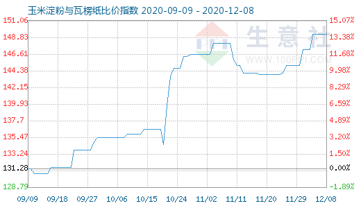 12月8日玉米淀粉與瓦楞紙比價指數圖