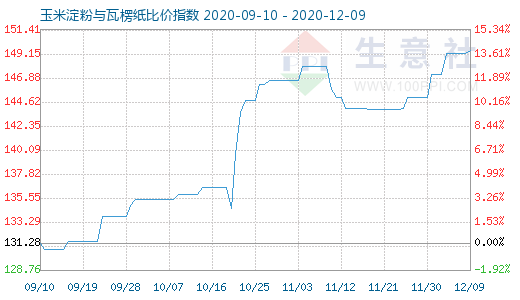 12月9日玉米淀粉與瓦楞紙比價指數圖