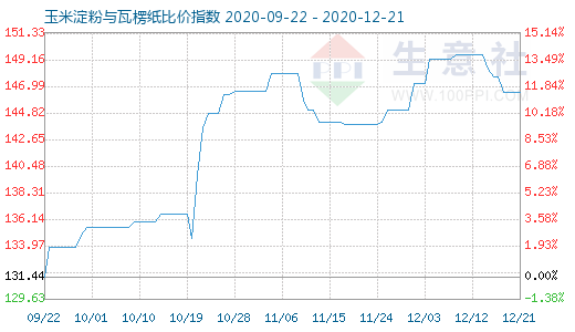 12月21日玉米淀粉與瓦楞紙比價(jià)指數(shù)圖