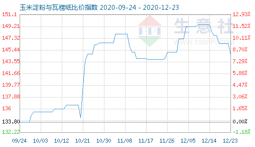 12月23日玉米淀粉與瓦楞紙比價指數圖