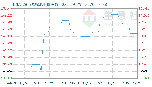 12月28日玉米淀粉與瓦楞紙比價指數圖