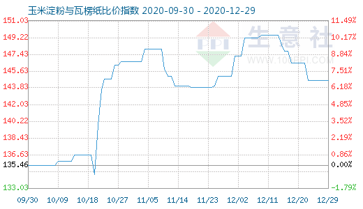 12月29日玉米淀粉與瓦楞紙比價指數(shù)圖