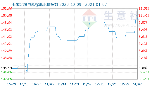 1月7日玉米淀粉與瓦楞紙比價指數(shù)圖