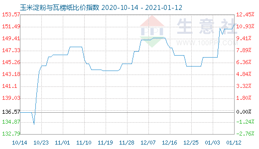 1月12日玉米淀粉與瓦楞紙比價(jià)指數(shù)圖