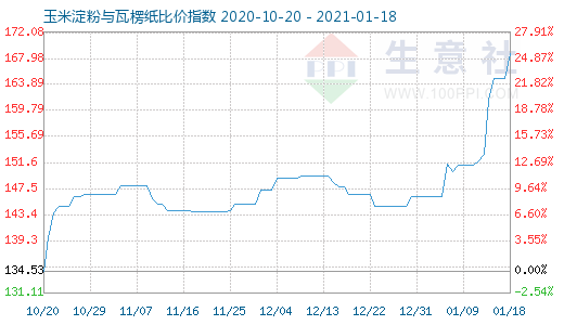 1月18日玉米淀粉與瓦楞紙比價(jià)指數(shù)圖