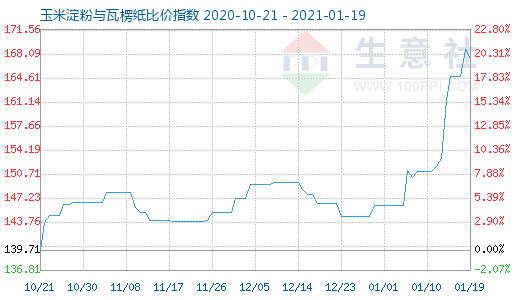 1月19日玉米淀粉與瓦楞紙比價(jià)指數(shù)圖