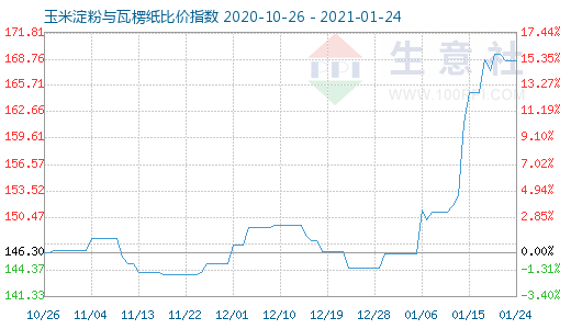 1月24日玉米淀粉與瓦楞紙比價指數(shù)圖