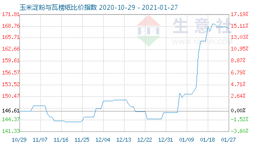 1月27日玉米淀粉與瓦楞紙比價指數(shù)圖