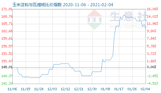 2月4日玉米淀粉與瓦楞紙比價指數圖