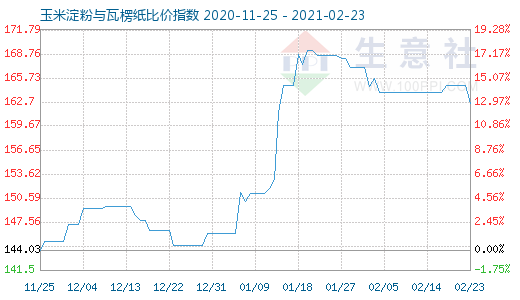 2月23日玉米淀粉與瓦楞紙比價指數(shù)圖