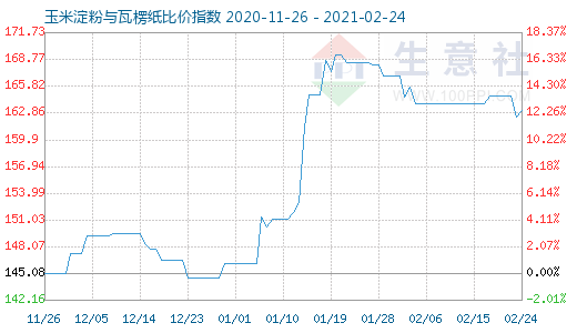 2月24日玉米淀粉與瓦楞紙比價指數(shù)圖