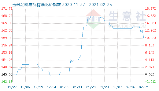 2月25日玉米淀粉與瓦楞紙比價指數圖