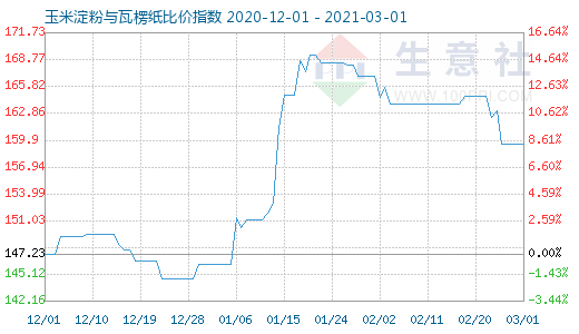 3月1日玉米淀粉與瓦楞紙比價指數(shù)圖