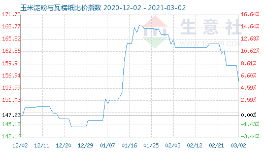 3月2日玉米淀粉與瓦楞紙比價指數圖