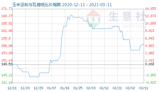 3月11日玉米淀粉與瓦楞紙比價指數圖