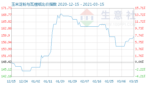 3月15日玉米淀粉與瓦楞紙比價指數(shù)圖