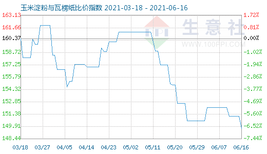 6月16日玉米淀粉與瓦楞紙比價指數圖