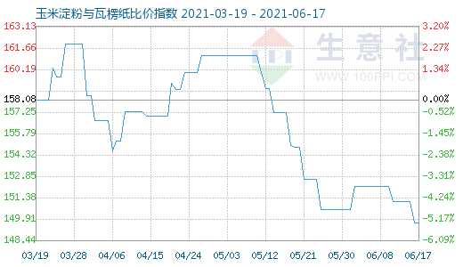 6月17日玉米淀粉與瓦楞紙比價指數圖
