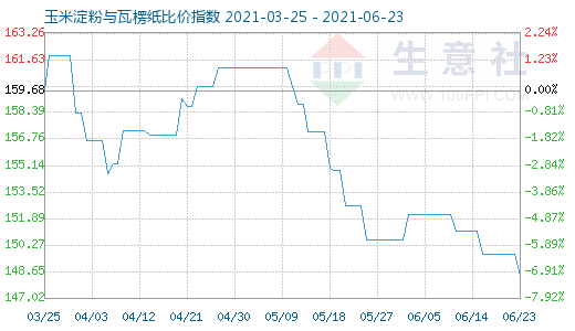 6月23日玉米淀粉與瓦楞紙比價指數圖