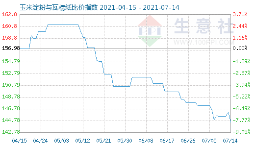 7月14日玉米淀粉與瓦楞紙比價(jià)指數(shù)圖